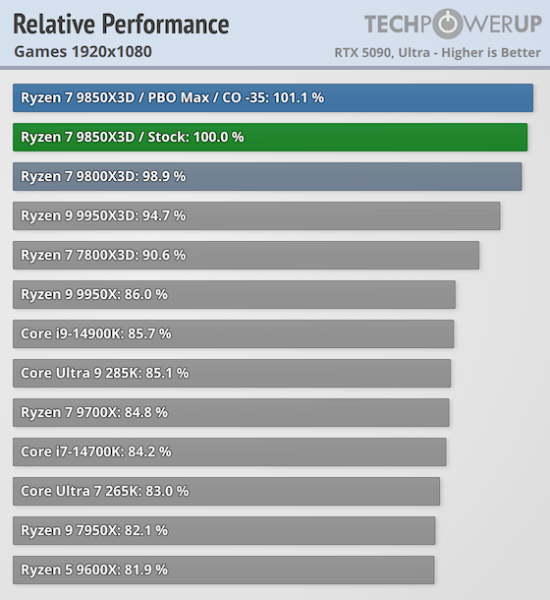 Обзоры AMD Ryzen 7 9850X3D &mdash; действительно самый быстрый игровой CPU, но разница с Ryzen 7 9800X3D минимальная