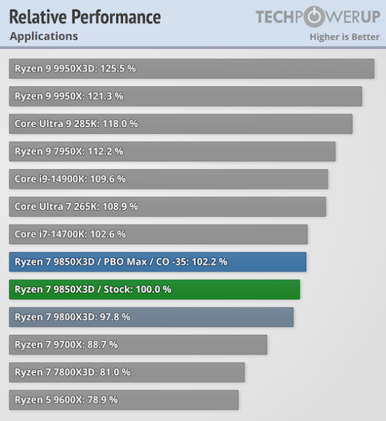 Обзоры AMD Ryzen 7 9850X3D &mdash; действительно самый быстрый игровой CPU, но разница с Ryzen 7 9800X3D минимальная