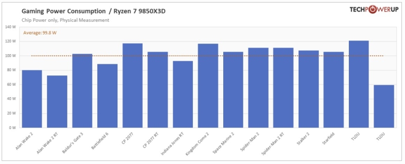 Обзоры AMD Ryzen 7 9850X3D &mdash; действительно самый быстрый игровой CPU, но разница с Ryzen 7 9800X3D минимальная