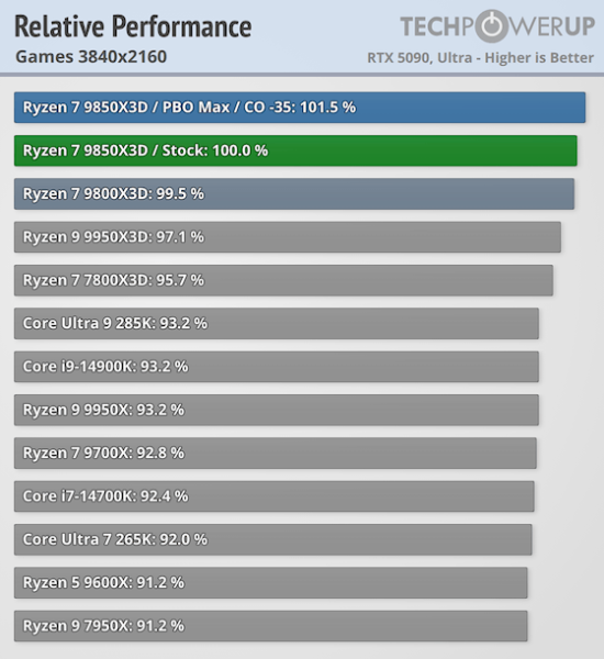 Обзоры AMD Ryzen 7 9850X3D &mdash; действительно самый быстрый игровой CPU, но разница с Ryzen 7 9800X3D минимальная