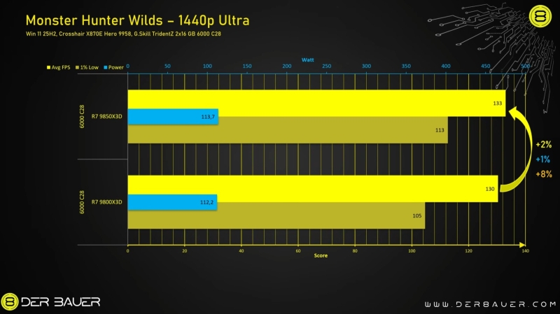 Обзоры AMD Ryzen 7 9850X3D &mdash; действительно самый быстрый игровой CPU, но разница с Ryzen 7 9800X3D минимальная