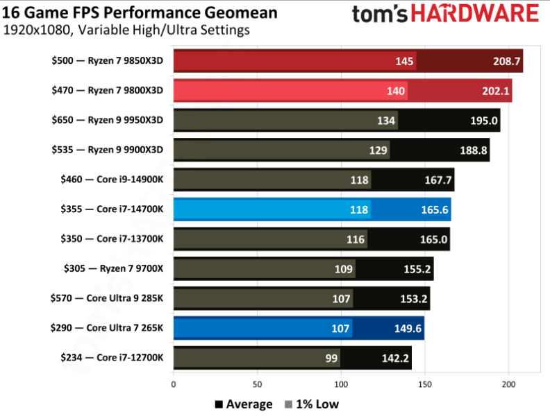 Обзоры AMD Ryzen 7 9850X3D &mdash; действительно самый быстрый игровой CPU, но разница с Ryzen 7 9800X3D минимальная
