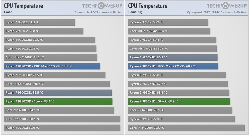Обзоры AMD Ryzen 7 9850X3D &mdash; действительно самый быстрый игровой CPU, но разница с Ryzen 7 9800X3D минимальная