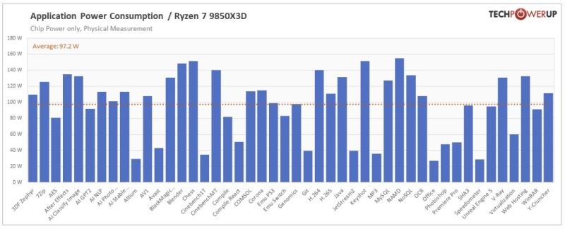 Обзоры AMD Ryzen 7 9850X3D &mdash; действительно самый быстрый игровой CPU, но разница с Ryzen 7 9800X3D минимальная