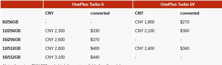 OnePlus представила смартфоны Turbo 6 и Turbo 6V с батареями на 9000 мА&middot;ч и поддержкой быстрой зарядки на 80 Вт