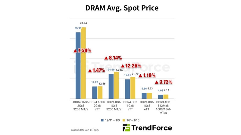 Память DRAM подорожала почти на 10 % за неделю &mdash; поставщики придерживают чипы