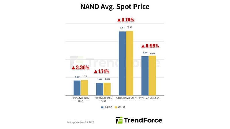 Память DRAM подорожала почти на 10 % за неделю &mdash; поставщики придерживают чипы
