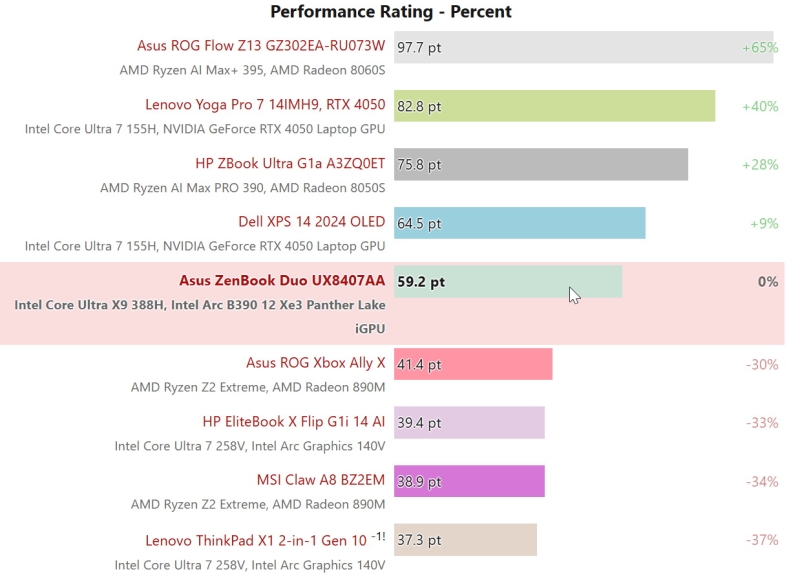 Первые обзоры Intel Panther Lake — встроенная графика Arc B390 почти догнала мобильную GeForce RTX 4050
