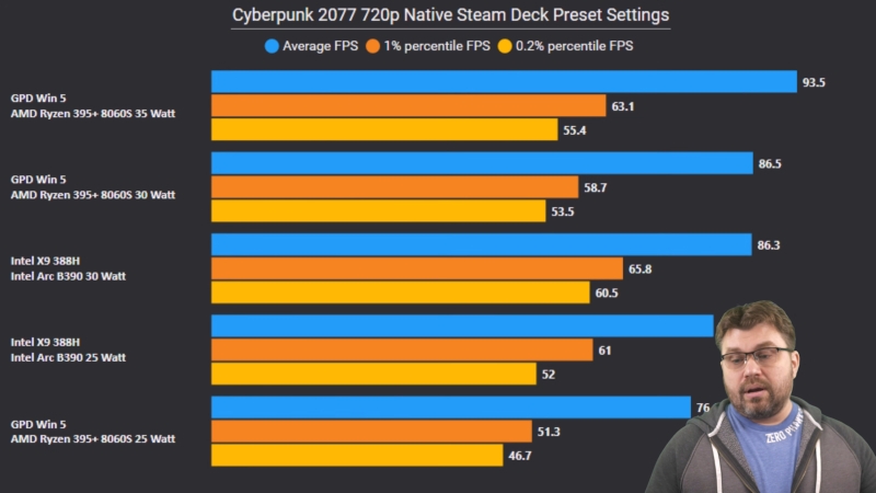 Первые обзоры Intel Panther Lake — встроенная графика Arc B390 почти догнала мобильную GeForce RTX 4050