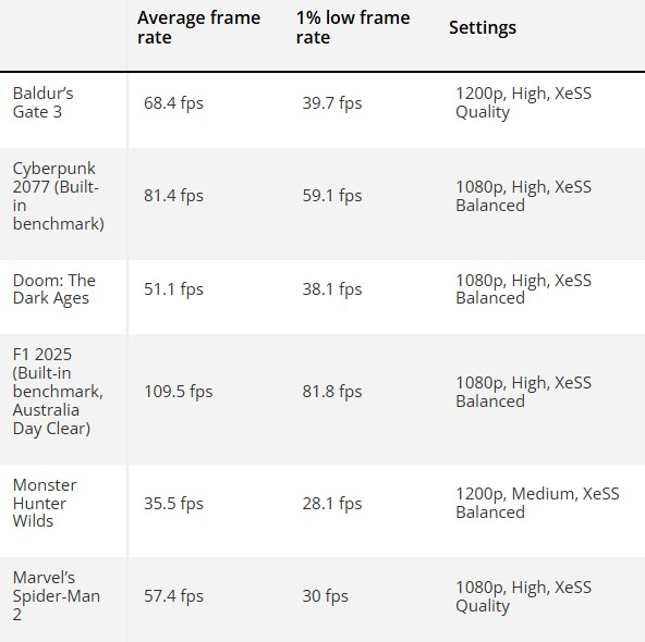 Первые тесты мощнейшей встроенной графики Intel Panther Lake &mdash; Arc B390 выдала более 80 FPS в Cyberpunk 2077