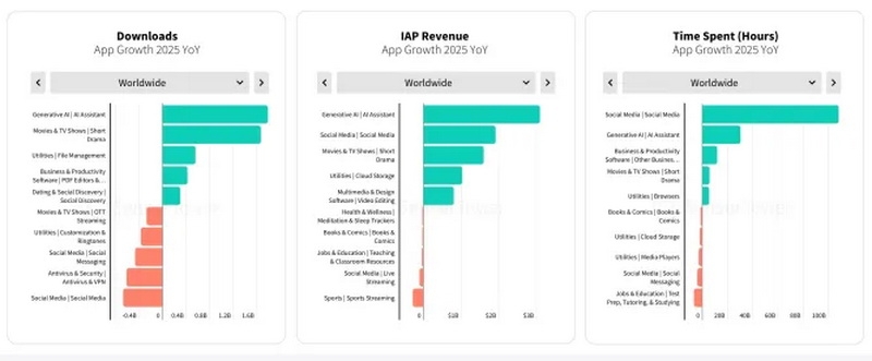 Пользователи стали тратить больше денег на мобильные приложения, чем на игры&nbsp;&mdash; ИИ меняет и этот рынок