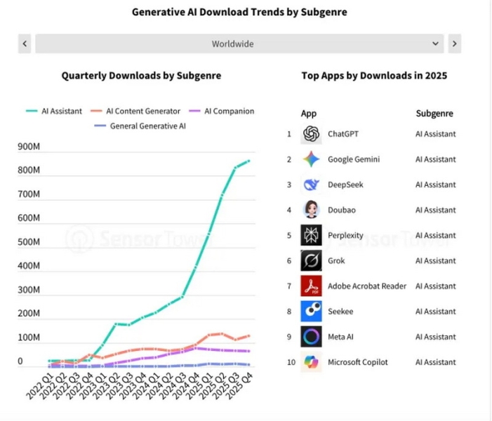 Пользователи стали тратить больше денег на мобильные приложения, чем на игры&nbsp;&mdash; ИИ меняет и этот рынок
