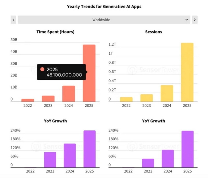 Пользователи стали тратить больше денег на мобильные приложения, чем на игры&nbsp;&mdash; ИИ меняет и этот рынок