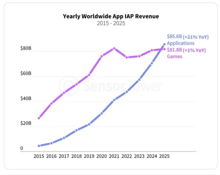 Пользователи стали тратить больше денег на мобильные приложения, чем на игры&nbsp;&mdash; ИИ меняет и этот рынок