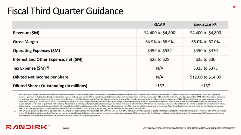 Прибыль Sandisk взлетела в восемь раз после отделения от Western Digital — ИИ стал главным драйвером