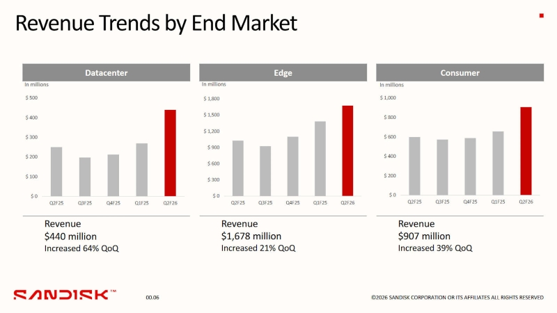 Прибыль Sandisk взлетела в восемь раз после отделения от Western Digital — ИИ стал главным драйвером