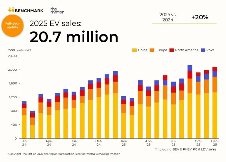 Продажи электромобилей и гибридов в прошлом году выросли на 20 %, вопреки скептицизму