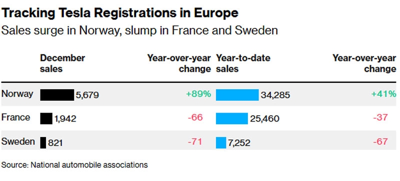 Продажи Tesla в Европе продолжают падать, но только не в Норвегии