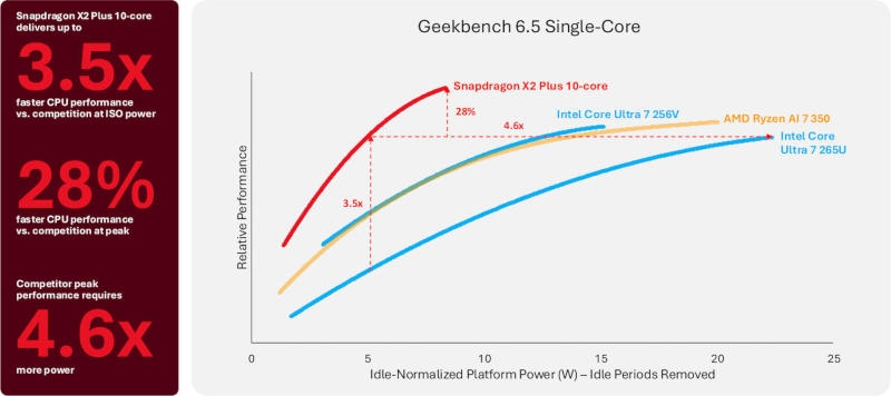 Qualcomm представила Snapdragon X2 Plus &mdash; процессоры для среднебюджетных ПК с ИИ и низким энергопотреблением