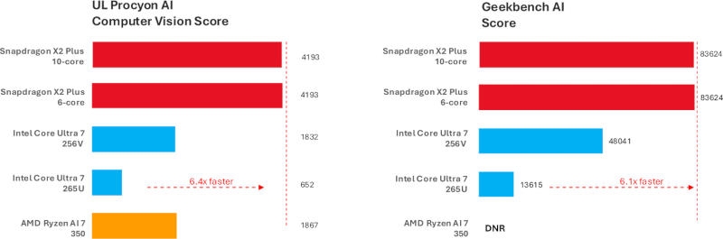 Qualcomm представила Snapdragon X2 Plus &mdash; процессоры для среднебюджетных ПК с ИИ и низким энергопотреблением