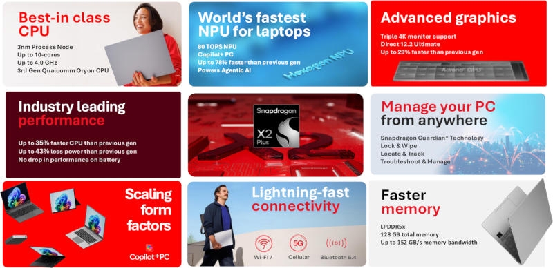 Qualcomm представила Snapdragon X2 Plus &mdash; процессоры для среднебюджетных ПК с ИИ и низким энергопотреблением