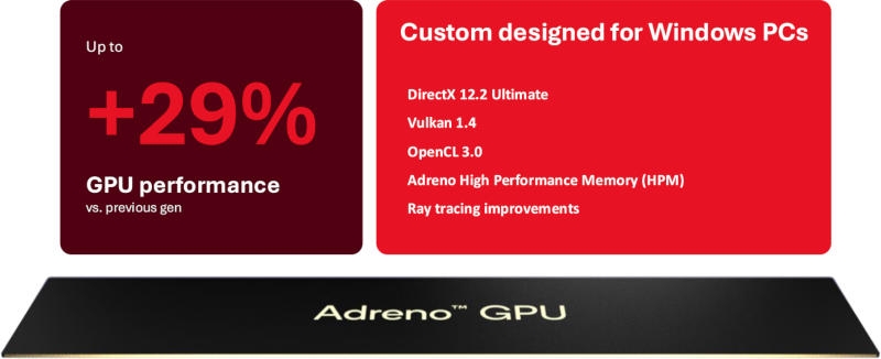 Qualcomm представила Snapdragon X2 Plus &mdash; процессоры для среднебюджетных ПК с ИИ и низким энергопотреблением