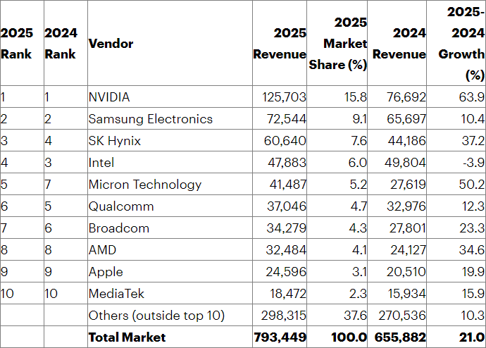Рынок полупроводников вырос на 21 % до $793 млрд в прошлом году &mdash; Intel вылетела из тройки лидеров