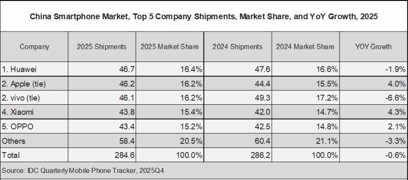 Скачок популярности iPhone в Китае в прошлом квартале не позволил Apple сместить с вершины пьедестала Huawei по итогам года