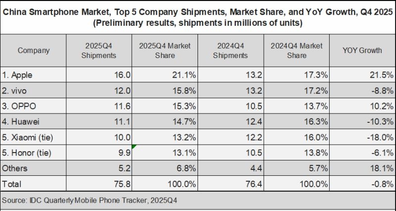 Скачок популярности iPhone в Китае в прошлом квартале не позволил Apple сместить с вершины пьедестала Huawei по итогам года