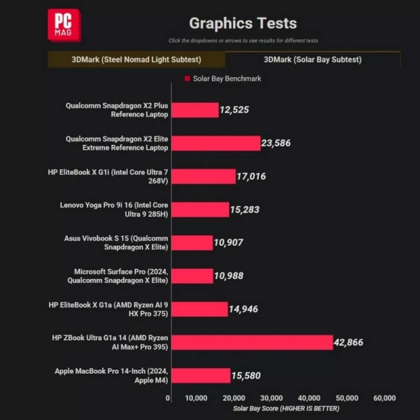 Snapdragon X2 Plus оказался быстрее Intel и AMD, но уступил Apple M4 в первых тестах
