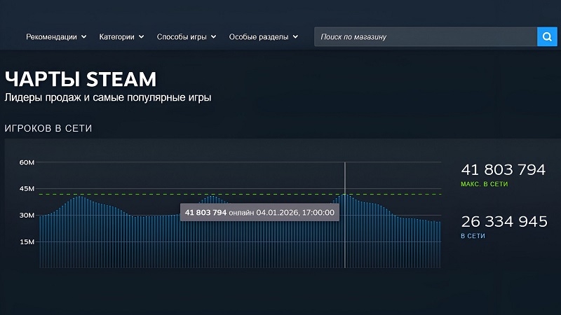 Steam начал 2026 год с нового рекорда популярности