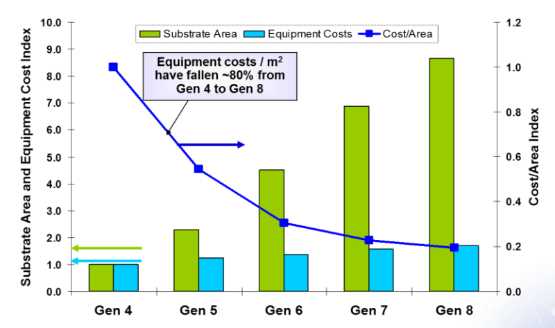 Телевизоры подешевели более чем на 90 % с 2000 года &mdash; благодаря массовому производству и конкуренции