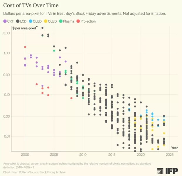 Телевизоры подешевели более чем на 90 % с 2000 года &mdash; благодаря массовому производству и конкуренции