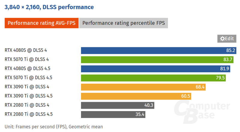 Тест Nvidia DLSS 4.5 на видеокартах серий RTX 50/40/30/20 показывает потерю производительности на 12 % у Ampere и Turing