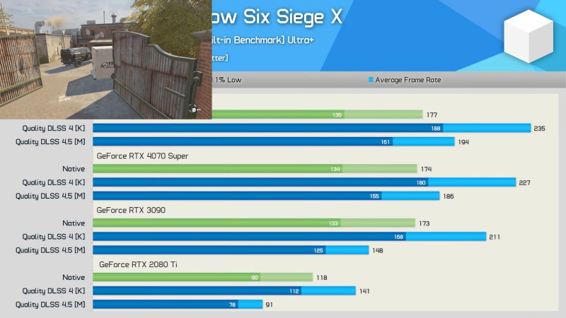 Тест Nvidia DLSS 4.5 на видеокартах серий RTX 50/40/30/20 показывает потерю производительности на 12 % у Ampere и Turing