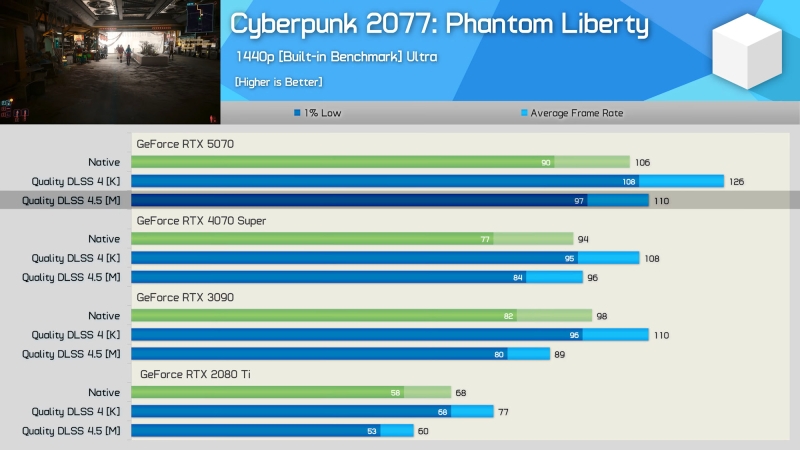 Тест Nvidia DLSS 4.5 на видеокартах серий RTX 50/40/30/20 показывает потерю производительности на 12 % у Ampere и Turing