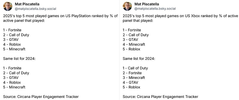 Топ-5 самых популярных консольных игр в США за 2024 и 2025 год выглядит абсолютно одинаково