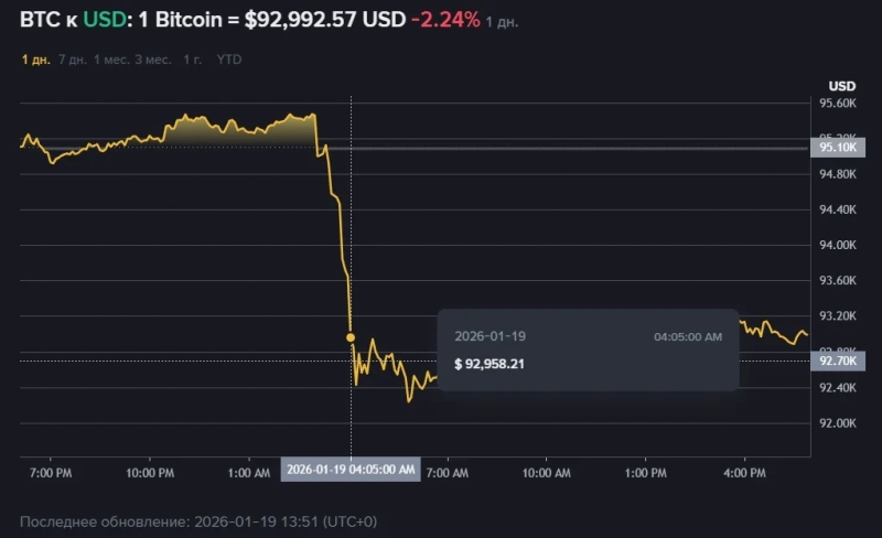 Трамп снова уронил биткоин &mdash; анонс новых пошлин для Европы снизил курс до&nbsp;$92 тысяч