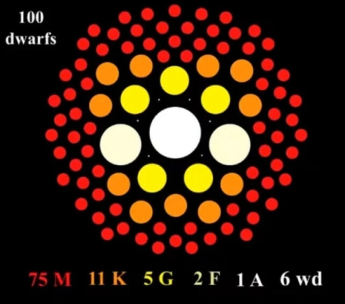 Учёные отобрали звёзды в окрестностях Земли, наиболее перспективные для поиска жизни