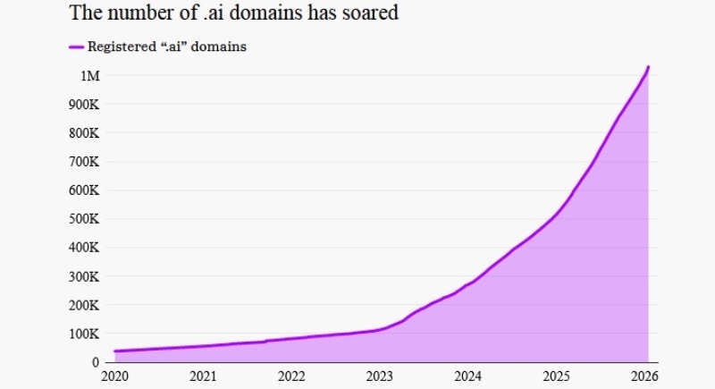В мире существует уже более 1 млн сайтов .ai — в прошлом году это принесло острову Ангилья $70 млн