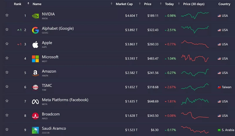 Владелец Google впервые с 2019 года превзошёл Apple по рыночной капитализации &mdash; помог ИИ