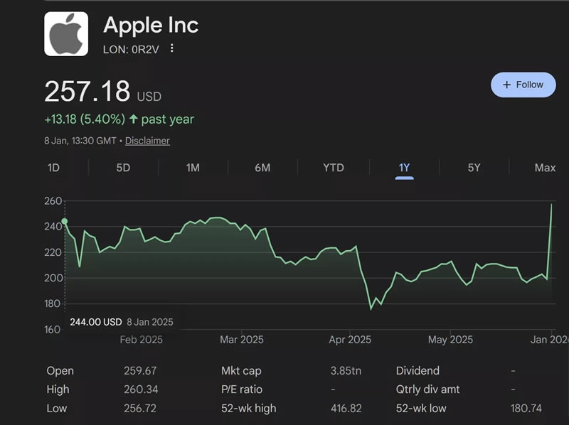 Владелец Google впервые с 2019 года превзошёл Apple по рыночной капитализации &mdash; помог ИИ