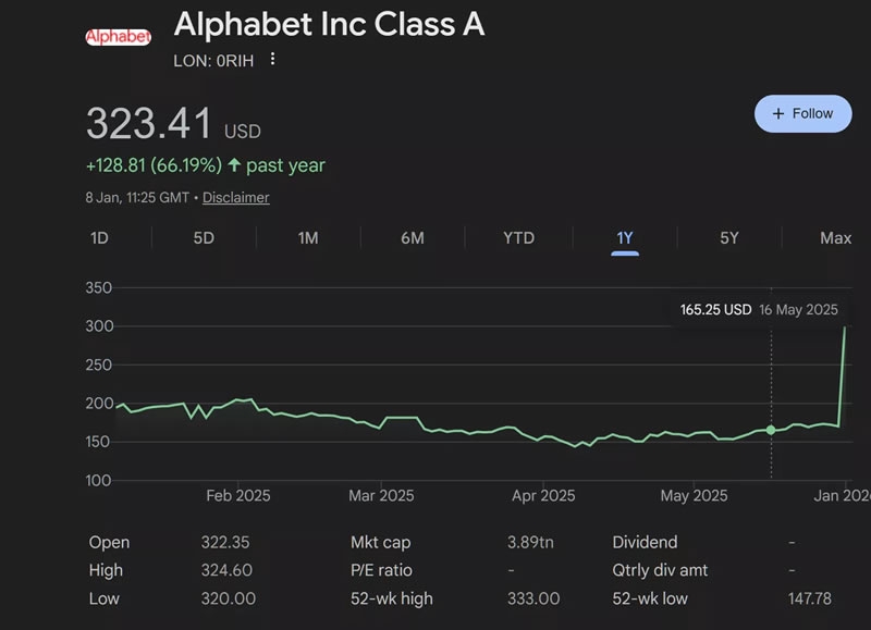 Владелец Google впервые с 2019 года превзошёл Apple по рыночной капитализации &mdash; помог ИИ