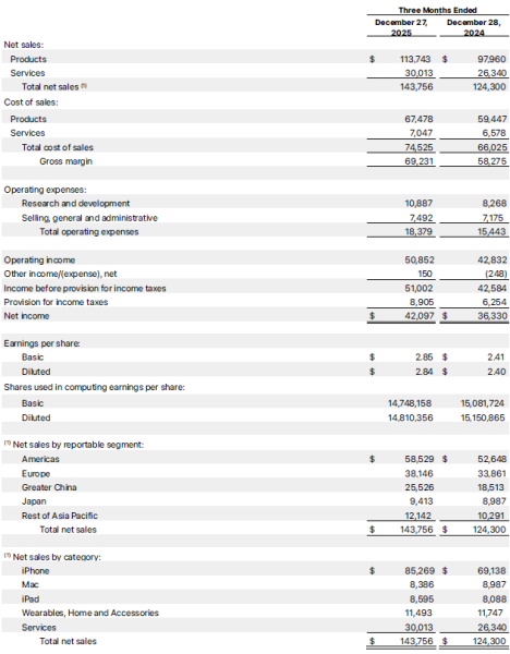 Выручка Apple в прошлом квартале выросла на 16 %, но компания ощущает дефицит собственных процессоров