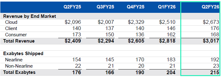 Выручка Western Digital подскочила на четверть — 9 из 10 жестких дисков теперь идут в серверы