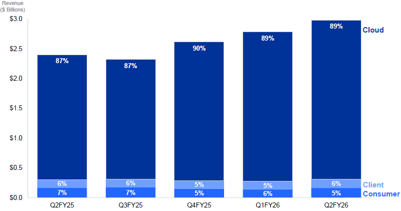Выручка Western Digital подскочила на четверть — 9 из 10 жестких дисков теперь идут в серверы