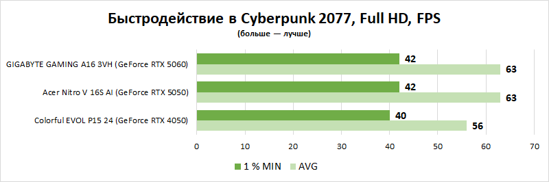 Заскочить в последний вагон: выбираем лучшие игровые ноутбуки на российском рынке