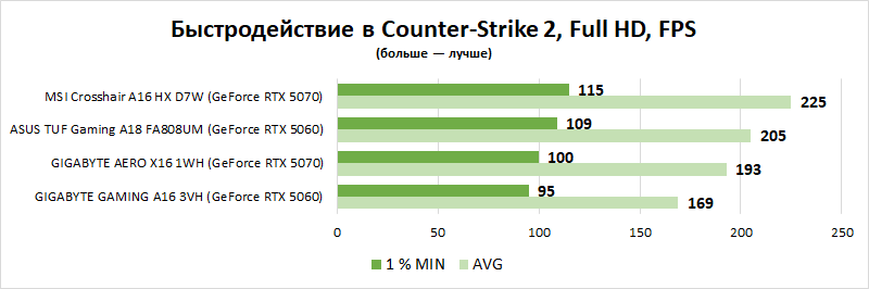 Заскочить в последний вагон: выбираем лучшие игровые ноутбуки на российском рынке