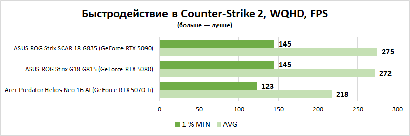 Заскочить в последний вагон: выбираем лучшие игровые ноутбуки на российском рынке