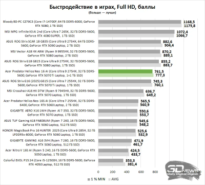 Заскочить в последний вагон: выбираем лучшие игровые ноутбуки на российском рынке